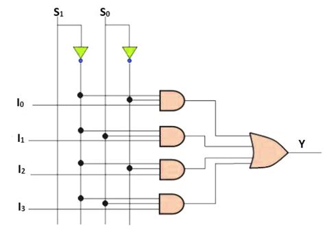 Logic Circuit Diagram Of 4 1 Multiplexer Multiplextelegraaf: