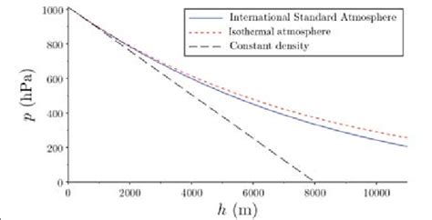 Pressure as a function of the altitude for the three different models... | Download Scientific ...