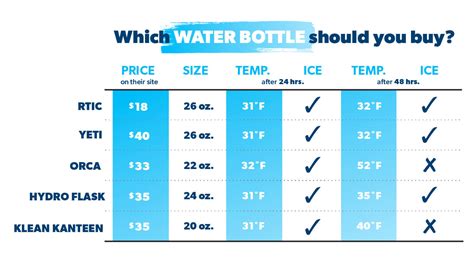 Yeti Competitors: The Coldest Water Bottle for Your Money - Ramsey