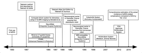 History Of Robotics Timeline | peacecommission.kdsg.gov.ng