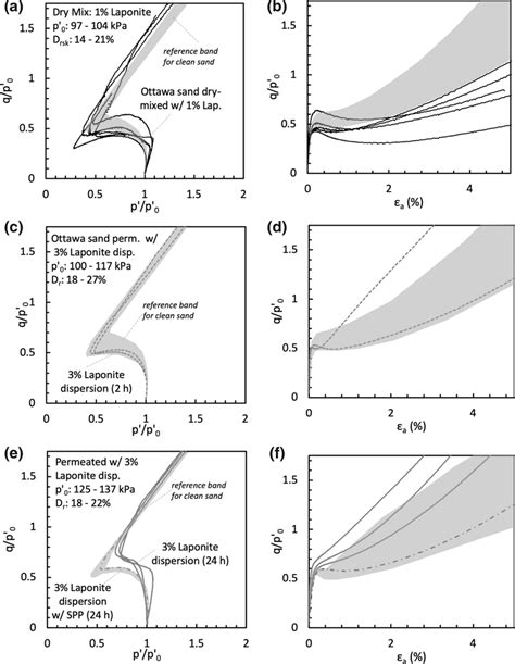 Normalized stress paths and stress strain curves for a, b Ottawa sand ...