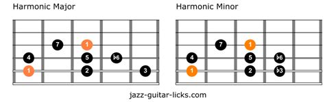 The Harmonic Major Scale - Guitar Diagrams and Theory Lesson