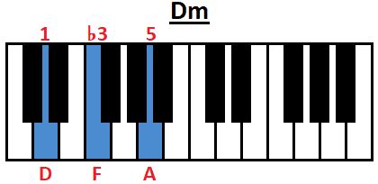 How to Play D minor Dm Chord on Guitar, Ukulele and Piano