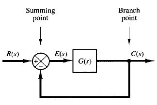 Block Diagram Of A Closed-loop System