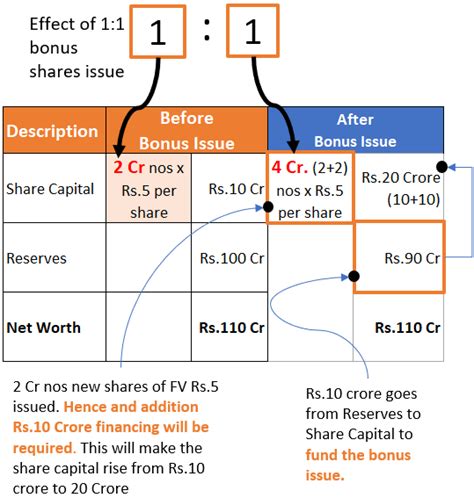 Bonus Shares and Stock Split: The Concept, Formula, and Examples - GETMONEYRICH