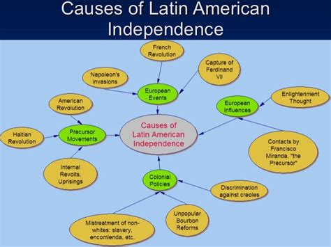 All independence movements of latin america