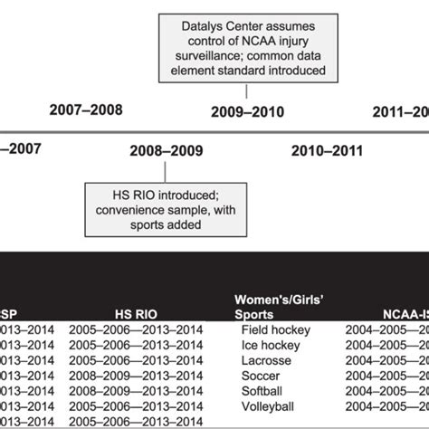 Figure. History of the National Collegiate Athletic Association (NCAA ...