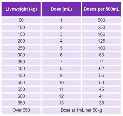 La 300 Dosage Chart For Cattle