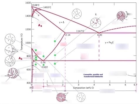 Iron Iron Carbide Phase Diagram - General Wiring Diagram