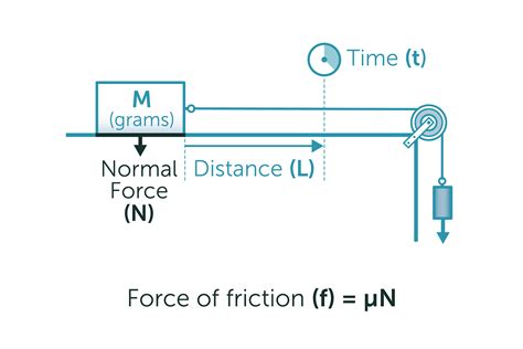 How to Calculate the Coefficient of Friction | Sciencing