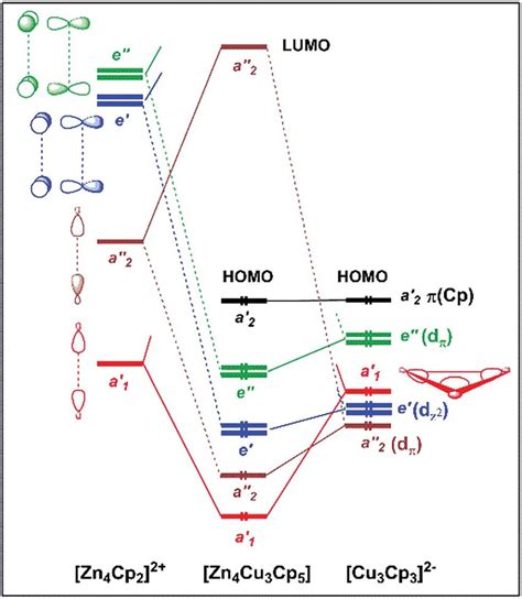 Simplified orbital diagram describing the interaction of the [Cu 3 Cp 3... | Download Scientific ...