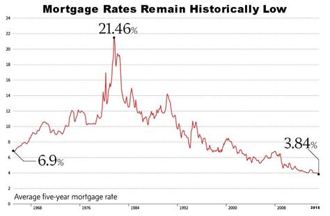 Historic Canadian 5 year Mortgage Interest Rate graph