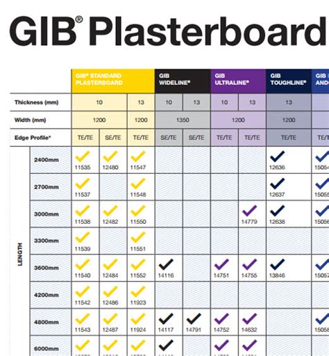 GIB® Plasterboard Selector Chart | GIB®