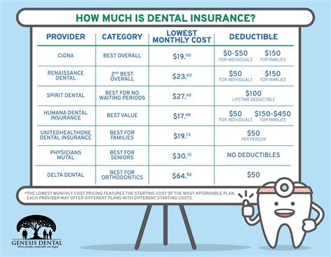 How Much is Dental Insurance? | Genesis Dental | Utah & Kansas Dentist