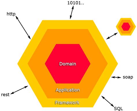 Hexagonal Architecture