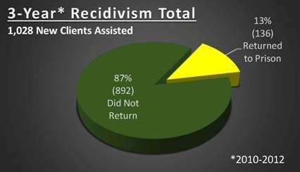 72-Hour Fund Recidivism Rates Lower Than State Average - Doing HIS Time