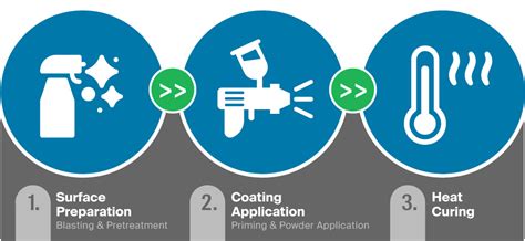 Materials for Powder Coating Application| PPG | PPG Powder Coatings