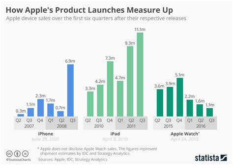 Chart: How Apple's Product Launches Measure Up | Statista