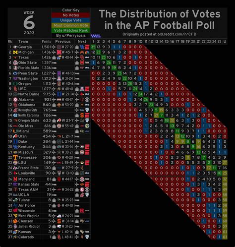 The Distribution of Votes in the AP Poll (Week 6, 2023) : r/CFB