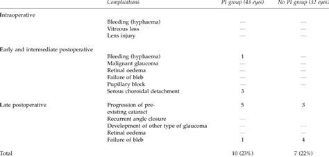 Incidence of various complications after trabeculectomy with and... | Download Table