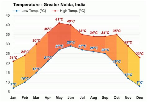 Yearly & Monthly weather - Greater Noida, India