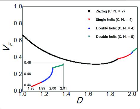 | Plot of the volume fraction V F of spheres as a function of the ...