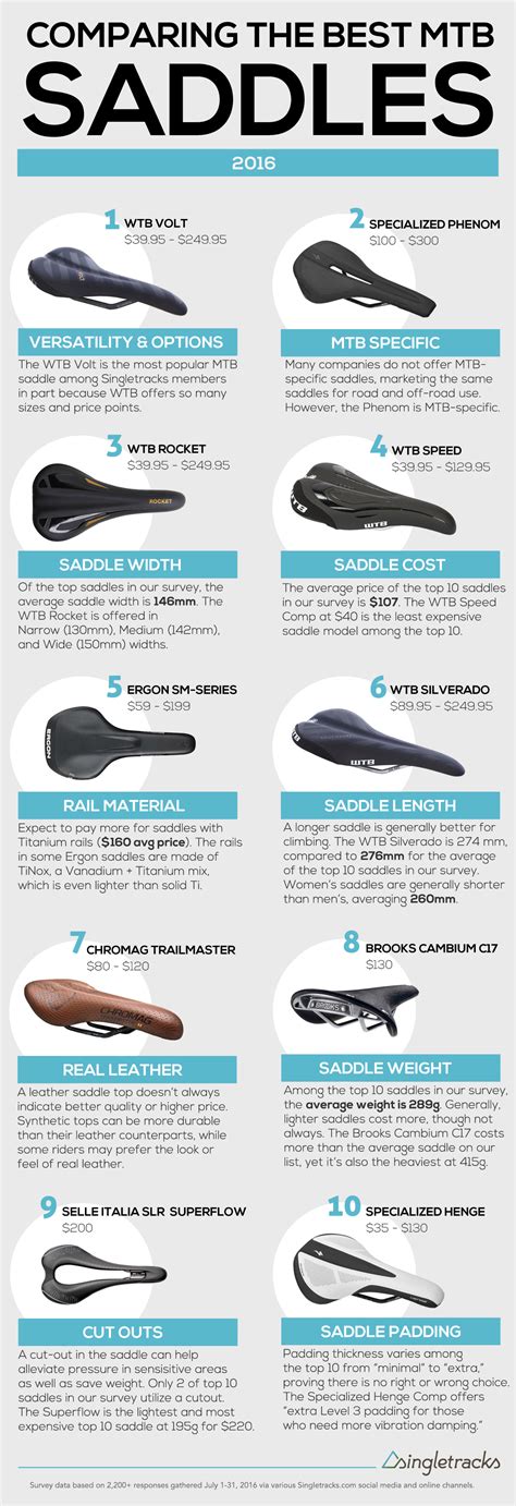 Comparing the Best MTB Saddles of 2016 - Singletracks Mountain Bike News