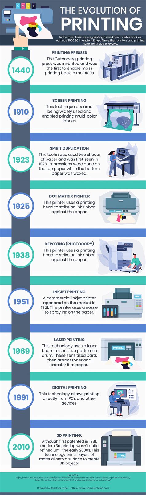 The Evolution of Printing [Infographic]