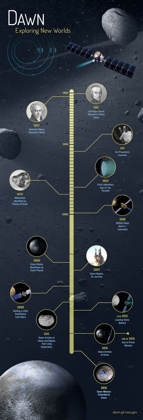 Dawn Mission Timeline in 2020 | Space and astronomy, Astronomy, Space exploration