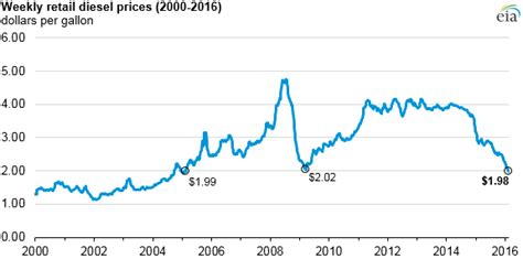 Diesel fuel retail price falls below $2.00 per gallon for first time since 2005 - Today in ...