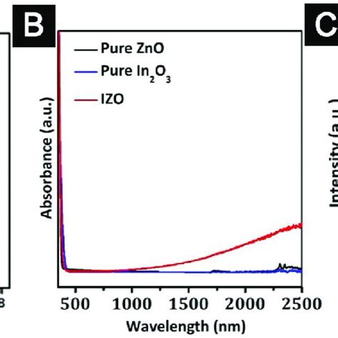 Doping chemistry to control the properties of colloidal ZnO... | Download Scientific Diagram