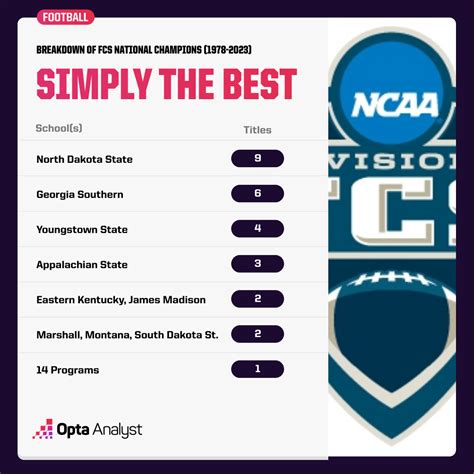 FCS National Championship Game Year-by-Year Results | Opta Analyst