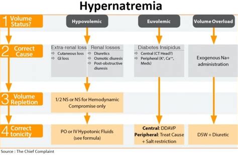 Hyponatremia and Hypernatremia in the Emergency Department - Manual of Medicine