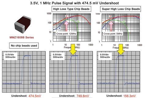 Hardware Design Engineer: Choosing Proper Ferrite beads