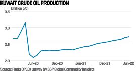 Kuwait nears maximum oil production, with politics, technical ...