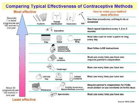 Which Types Of Contraceptives Are There? | DrEd | Contraception methods ...