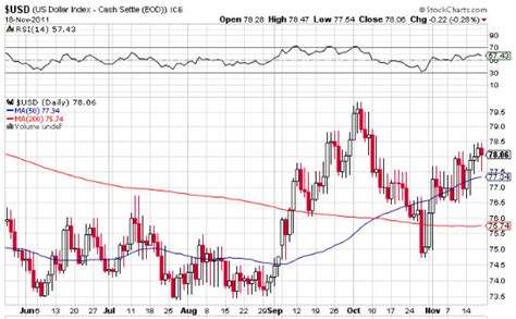 Gold vs Dollar Charts - Proof that Gold is Safer