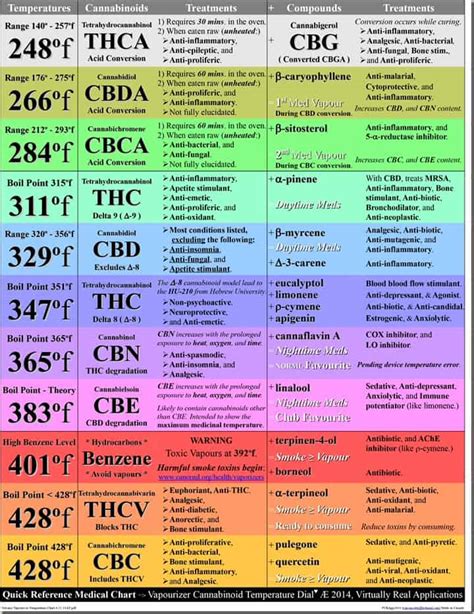 Cannabis Decarboxylation Chart - What is Decarboxylation?