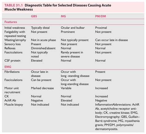 Approach to the Patient with Acute Muscle Weakness | Neupsy Key