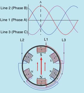 Rotating Magnetic Field | Composite Panels