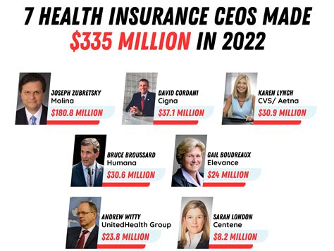 $335 million take-home: here are the 7 health insurance CEOs who made it big in 2022