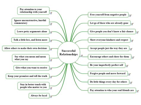 Successful Relationships: MindManager mind map template | Biggerplate