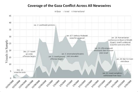 A timeline showing the visual coverage of the Gaza War across AP,... | Download Scientific Diagram