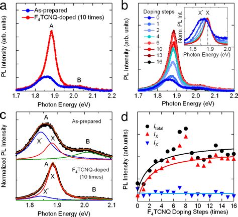 Figure 2 from Tunable photoluminescence of monolayer MoS₂ via chemical ...