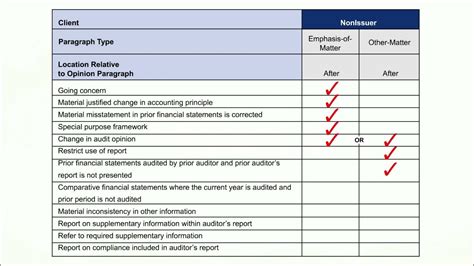 AUD: Audit Reports: Emphasis-of-Matter and Other-Matter Paragraphs ...