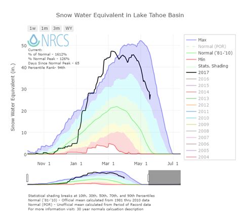 Interactive Snotel Charts