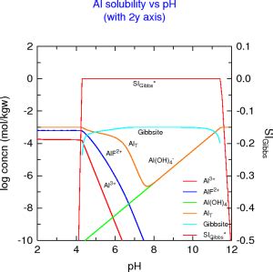 Aluminum Hydroxide: Aluminum Hydroxide Solubility In Water