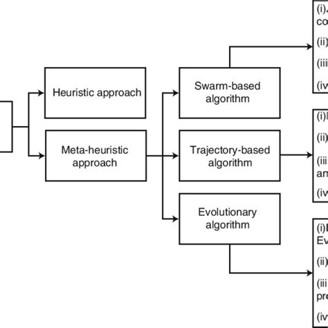 Various types of optimization techniques | Download Scientific Diagram