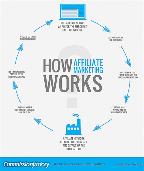 Affiliate Marketing 101