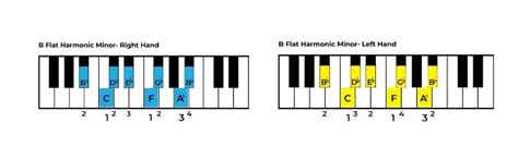 B Flat Harmonic Minor Scale Theory - Guitar Tuner - Guitar Tunio